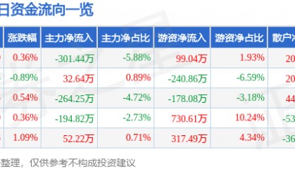 股票行情快报：恒大高新（002591）5月15日主力资金净卖出301.44万元