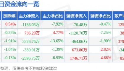 股票行情快报：均胜电子（600699）4月18日主力资金净卖出1186.03万元