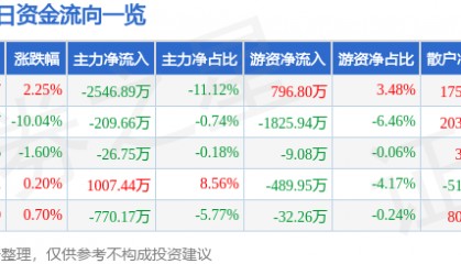 股票行情快报：东方电子（000682）4月8日主力资金净卖出2546.89万元