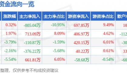 股票行情快报：向日葵（300111）1月7日主力资金净卖出805.04万元