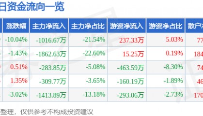 股票行情快报：茂硕电源（002660）4月7日主力资金净卖出1016.67万元