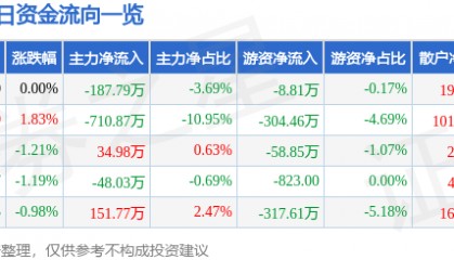 股票行情快报：富春环保（002479）4月2日主力资金净卖出187.79万元