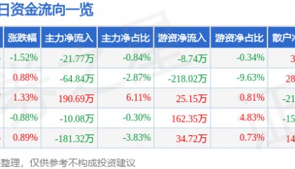 股票行情快报：菲达环保（600526）4月16日主力资金净卖出21.77万元