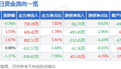 股票行情快报：涪陵电力（600452）12月11日主力资金净买入759.39万元