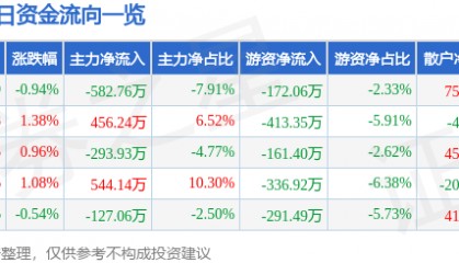 股票行情快报：奥美医疗（002950）8月6日主力资金净卖出582.76万元