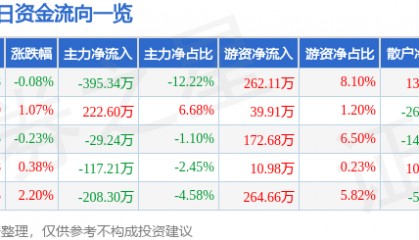 股票行情快报：浙江东日（600113）1月21日主力资金净卖出395.34万元