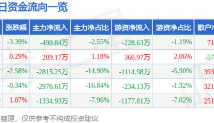 股票行情快报：东软载波（300183）12月17日主力资金净卖出490.84万元