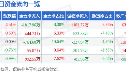 股票行情快报：常铝股份（002160）12月2日主力资金净卖出1817.96万元
