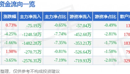 股票行情快报：好上好（001298）3月3日主力资金净卖出75.19万元