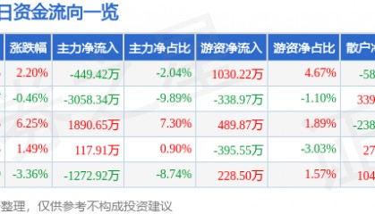 股票行情快报：东软载波（300183）2月10日主力资金净卖出449.42万元
