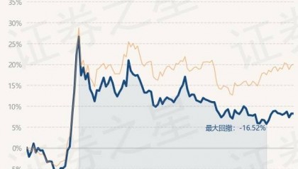 2月27日基金净值：长城消费30股票A最新净值0.5424