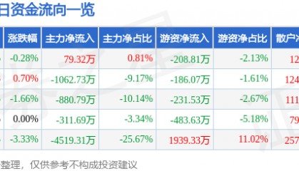 股票行情快报：东方铁塔（002545）12月25日主力资金净买入79.32万元