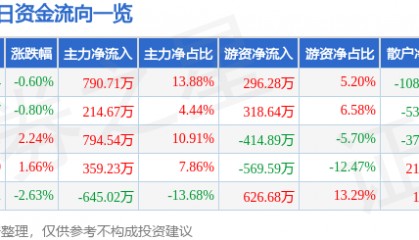 股票行情快报：菲达环保（600526）3月28日主力资金净买入790.71万元