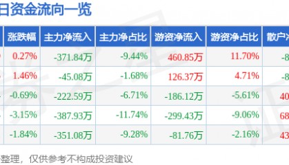 股票行情快报：和顺石油（603353）1月27日主力资金净卖出371.84万元