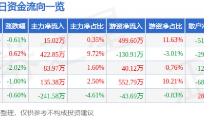 股票行情快报：冀东水泥（000401）2月20日主力资金净买入15.02万元