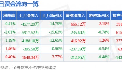 股票行情快报：视觉中国（000681）7月3日主力资金净卖出4577.29万元