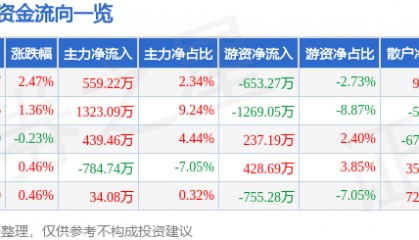 股票行情快报：太阳能（000591）2月7日主力资金净买入559.22万元