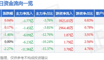 股票行情快报：东方财富（300059）3月27日主力资金净卖出1.77亿元