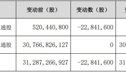 中国联通股票激励计划：回购注销限制性股票2284万股