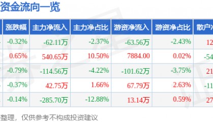 股票行情快报：张裕Ａ（000869）2月20日主力资金净卖出62.11万元