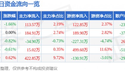 股票行情快报：冀东水泥（000401）2月25日主力资金净买入113.57万元