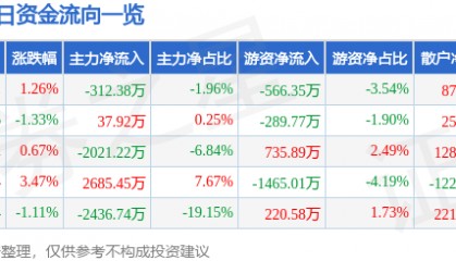 股票行情快报：金种子酒（600199）2月26日主力资金净卖出312.38万元