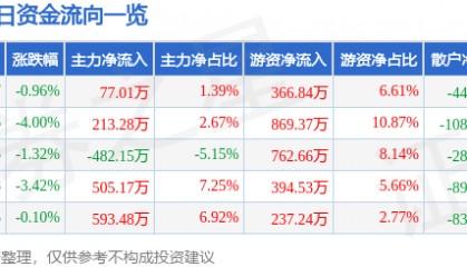 股票行情快报：龙溪股份（600592）1月6日主力资金净买入77.01万元