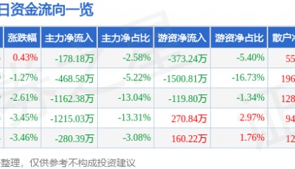 股票行情快报：东材科技（601208）1月7日主力资金净卖出178.18万元