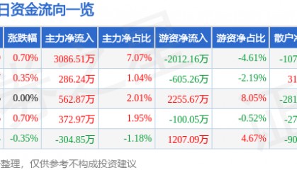 股票行情快报：浙商银行（601916）3月14日主力资金净买入3086.51万元