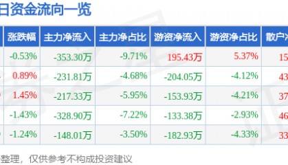 股票行情快报：恒大高新（002591）5月28日主力资金净卖出353.30万元