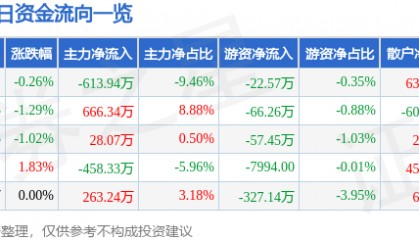 股票行情快报：皖通科技（002331）3月31日主力资金净卖出613.94万元