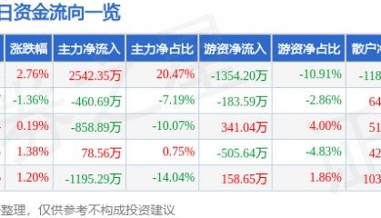 股票行情快报：富春环保（002479）6月3日主力资金净买入2542.35万元