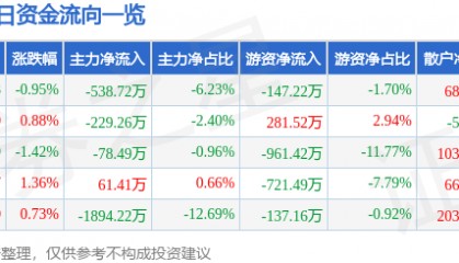 股票行情快报：科新机电（300092）5月13日主力资金净卖出538.72万元