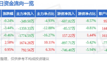 股票行情快报：常铝股份（002160）12月16日主力资金净卖出349.50万元