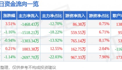股票行情快报：涪陵电力（600452）1月14日主力资金净卖出1468.43万元