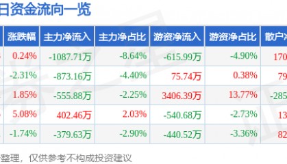 股票行情快报：大商股份（600694）3月6日主力资金净卖出1087.71万元