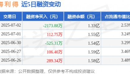 海 利 得：7月2日融券卖出1.94万股，融资融券余额1.33亿元