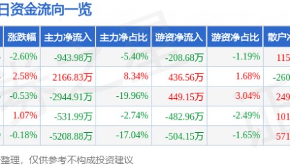股票行情快报：龙溪股份（600592）2月13日主力资金净卖出943.98万元