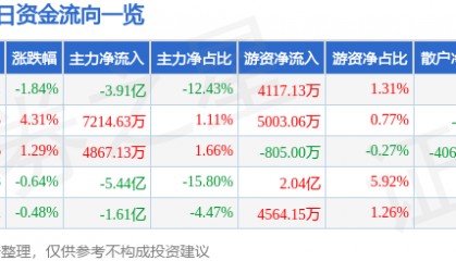 股票行情快报：中国联通（600050）3月7日主力资金净卖出3.91亿元
