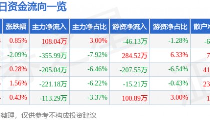 股票行情快报：皖通科技（002331）4月17日主力资金净买入108.04万元