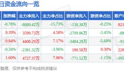 股票行情快报：视觉中国（000681）7月21日主力资金净卖出8089.42万元