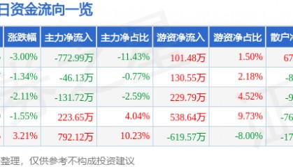 股票行情快报：常铝股份（002160）1月3日主力资金净卖出772.99万元