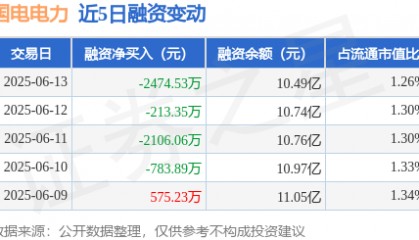 国电电力：6月13日融券卖出10.14万股，融资融券余额10.56亿元