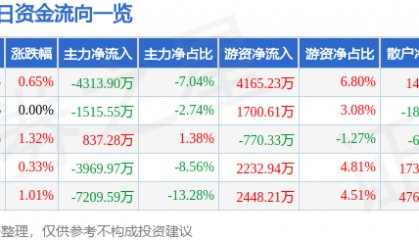 股票行情快报：浙商银行（601916）5月13日主力资金净卖出4313.90万元