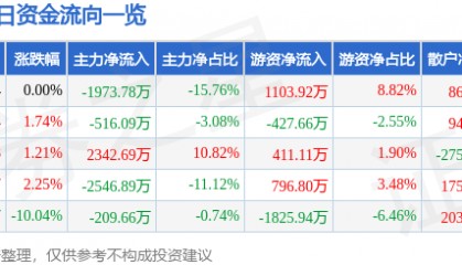 股票行情快报：东方电子（000682）4月11日主力资金净卖出1973.78万元