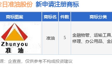 准油股份新提交“准油”等5件商标注册申请