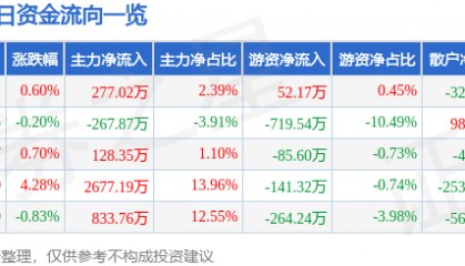 股票行情快报：开山股份（300257）7月2日主力资金净买入277.02万元