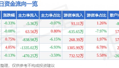 股票行情快报：大商股份（600694）1月17日主力资金净卖出5.36万元