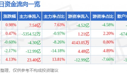股票行情快报：东方财富（300059）3月12日主力资金净买入7.54亿元