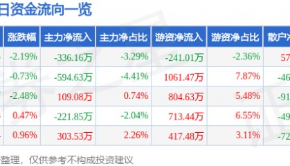 股票行情快报：东材科技（601208）12月17日主力资金净卖出336.16万元